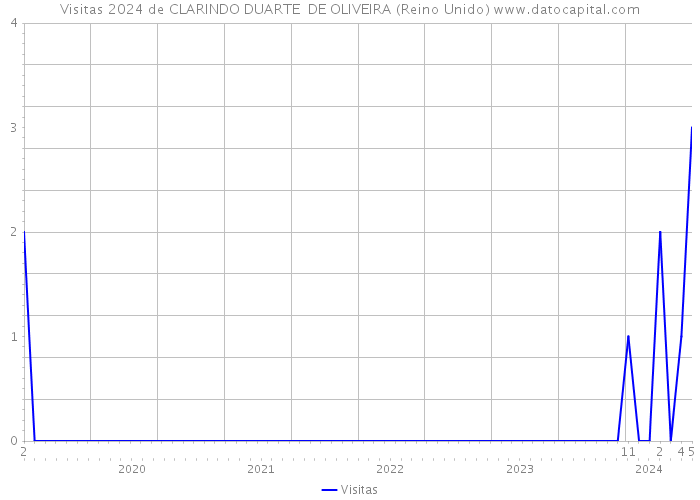 Visitas 2024 de CLARINDO DUARTE DE OLIVEIRA (Reino Unido) 