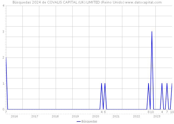 Búsquedas 2024 de COVALIS CAPITAL (UK) LIMITED (Reino Unido) 