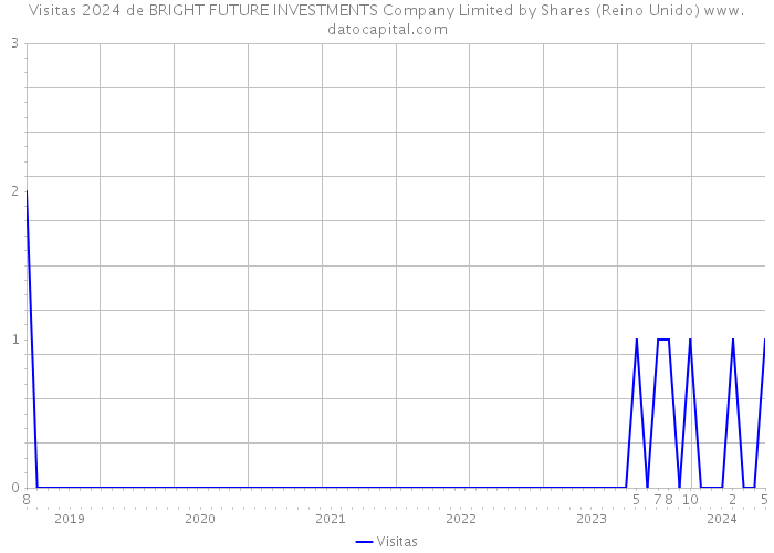 Visitas 2024 de BRIGHT FUTURE INVESTMENTS Company Limited by Shares (Reino Unido) 