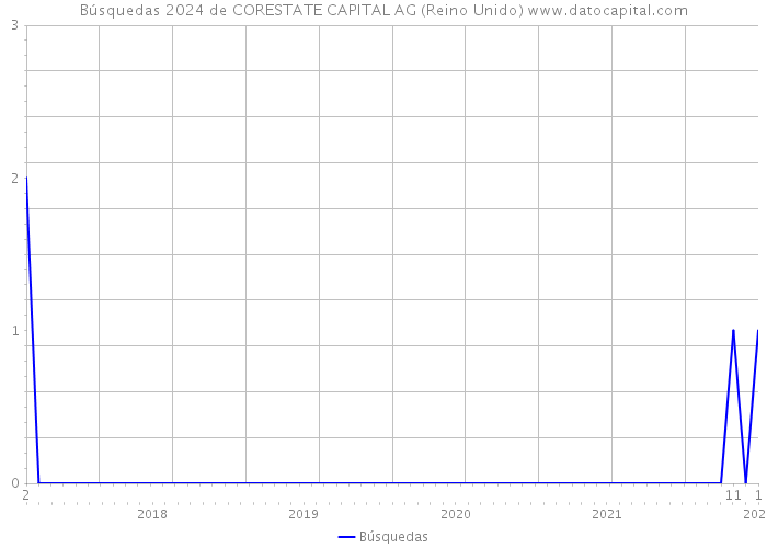Búsquedas 2024 de CORESTATE CAPITAL AG (Reino Unido) 