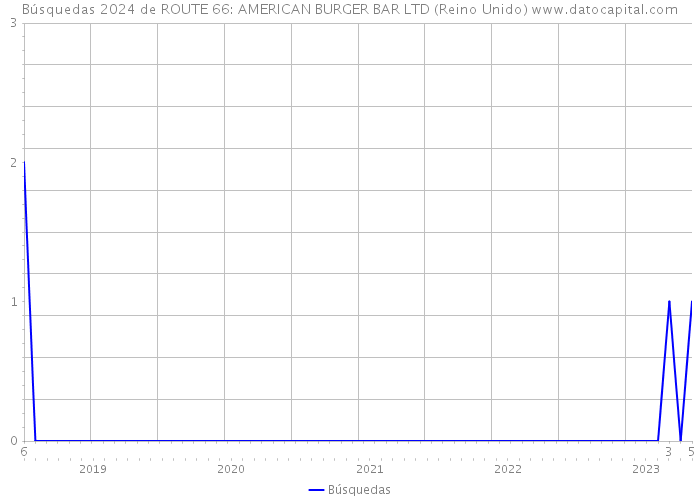Búsquedas 2024 de ROUTE 66: AMERICAN BURGER BAR LTD (Reino Unido) 