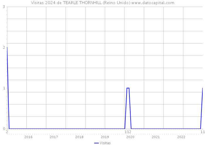 Visitas 2024 de TEARLE THORNHILL (Reino Unido) 