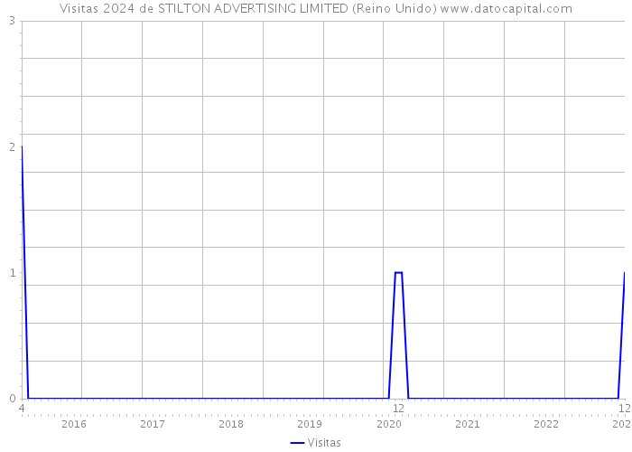 Visitas 2024 de STILTON ADVERTISING LIMITED (Reino Unido) 