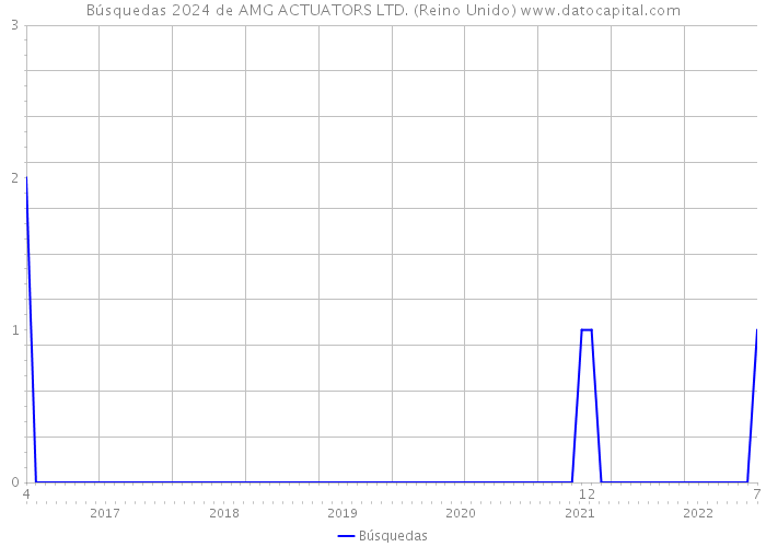 Búsquedas 2024 de AMG ACTUATORS LTD. (Reino Unido) 