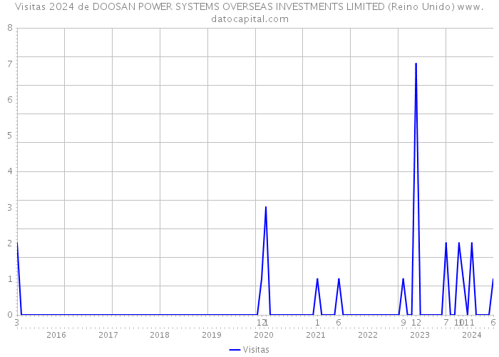 Visitas 2024 de DOOSAN POWER SYSTEMS OVERSEAS INVESTMENTS LIMITED (Reino Unido) 