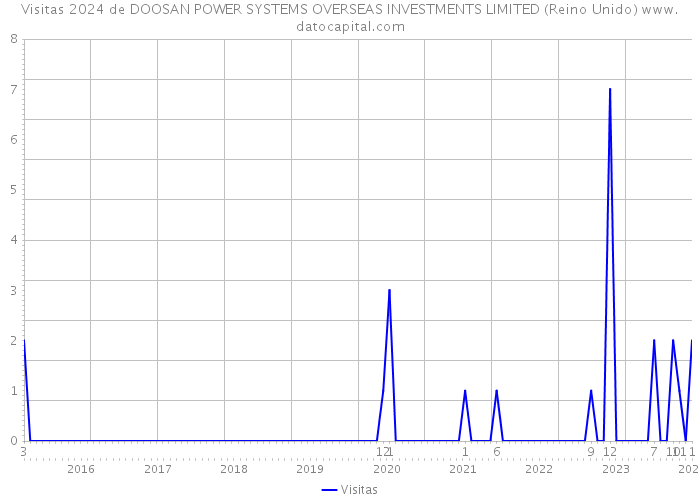 Visitas 2024 de DOOSAN POWER SYSTEMS OVERSEAS INVESTMENTS LIMITED (Reino Unido) 