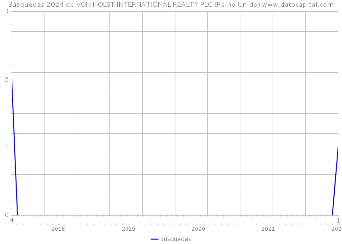 Búsquedas 2024 de VON HOLST INTERNATIONAL REALTY PLC (Reino Unido) 