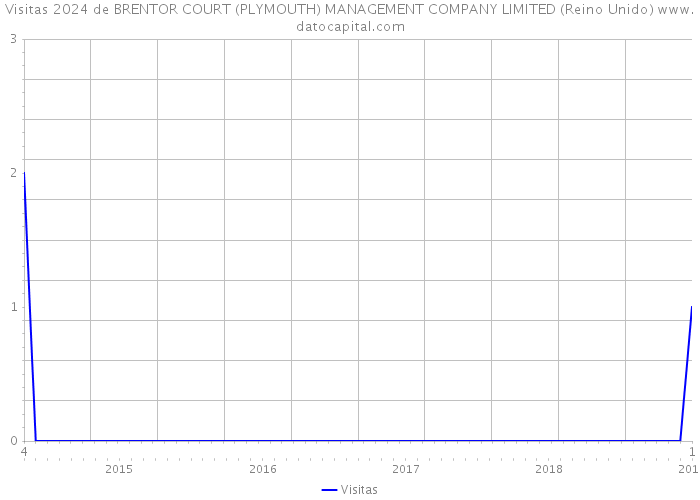 Visitas 2024 de BRENTOR COURT (PLYMOUTH) MANAGEMENT COMPANY LIMITED (Reino Unido) 