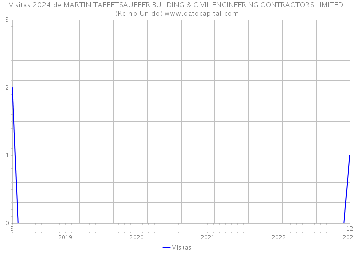 Visitas 2024 de MARTIN TAFFETSAUFFER BUILDING & CIVIL ENGINEERING CONTRACTORS LIMITED (Reino Unido) 