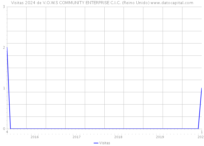 Visitas 2024 de V.O.W.S COMMUNITY ENTERPRISE C.I.C. (Reino Unido) 