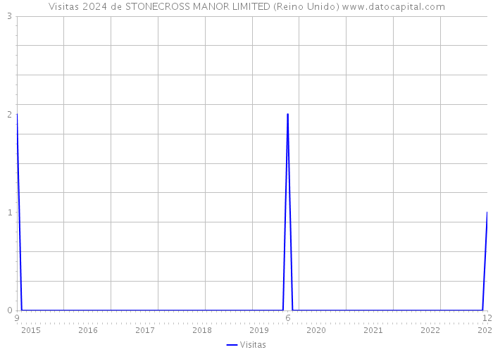 Visitas 2024 de STONECROSS MANOR LIMITED (Reino Unido) 