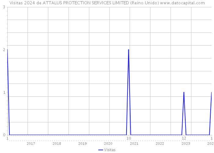 Visitas 2024 de ATTALUS PROTECTION SERVICES LIMITED (Reino Unido) 