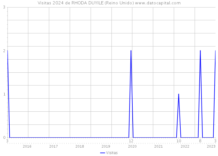 Visitas 2024 de RHODA DUYILE (Reino Unido) 