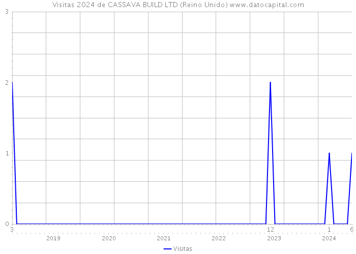 Visitas 2024 de CASSAVA BUILD LTD (Reino Unido) 