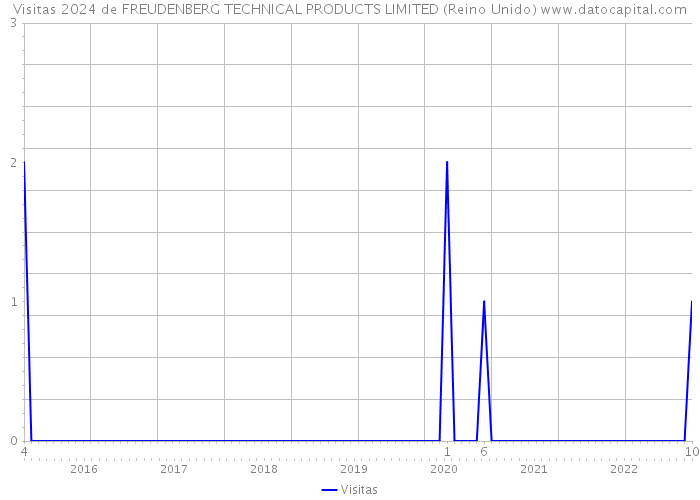 Visitas 2024 de FREUDENBERG TECHNICAL PRODUCTS LIMITED (Reino Unido) 