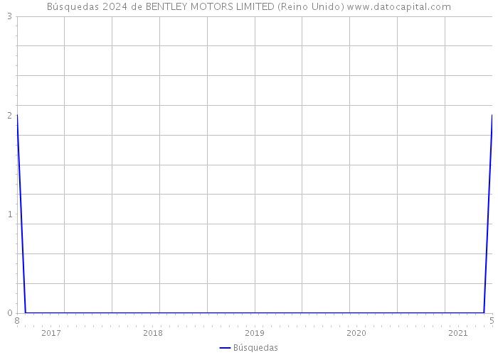 Búsquedas 2024 de BENTLEY MOTORS LIMITED (Reino Unido) 