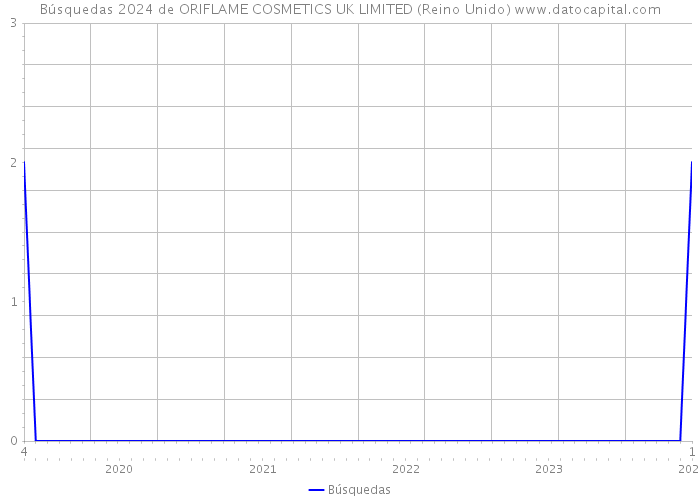 Búsquedas 2024 de ORIFLAME COSMETICS UK LIMITED (Reino Unido) 