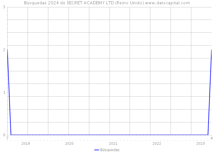 Búsquedas 2024 de SECRET ACADEMY LTD (Reino Unido) 