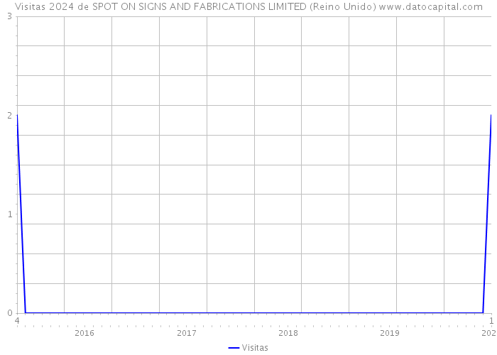 Visitas 2024 de SPOT ON SIGNS AND FABRICATIONS LIMITED (Reino Unido) 