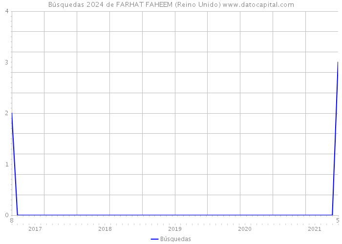 Búsquedas 2024 de FARHAT FAHEEM (Reino Unido) 