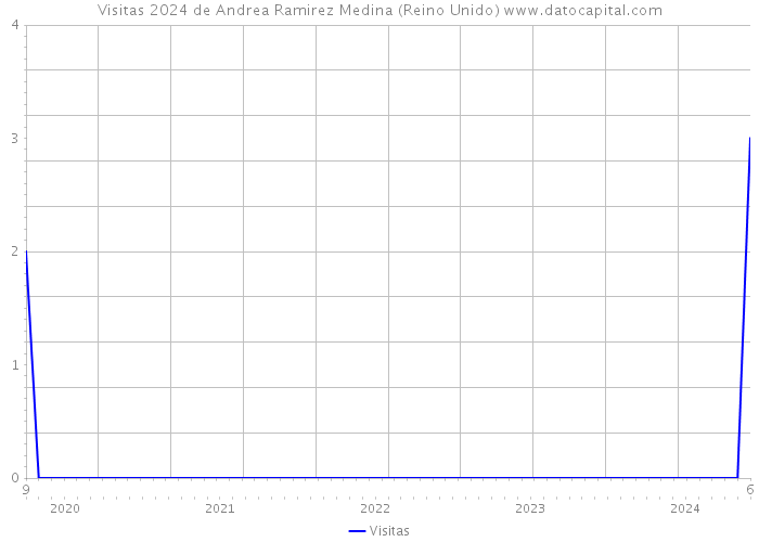 Visitas 2024 de Andrea Ramirez Medina (Reino Unido) 