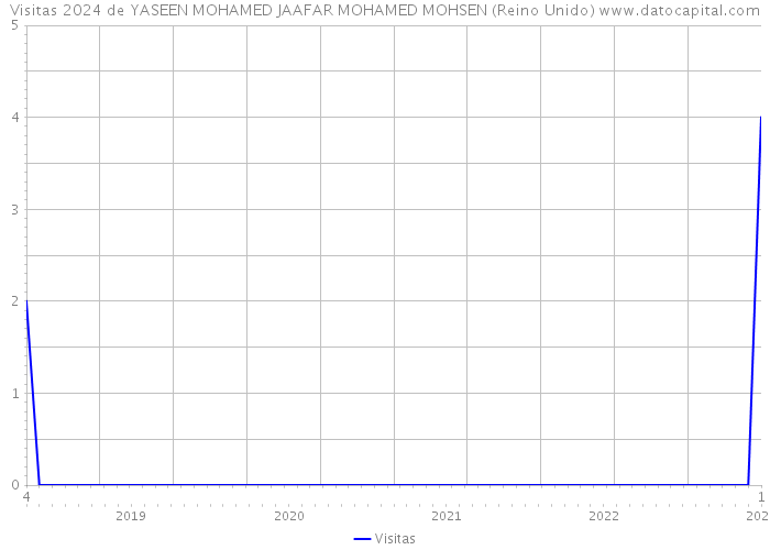 Visitas 2024 de YASEEN MOHAMED JAAFAR MOHAMED MOHSEN (Reino Unido) 