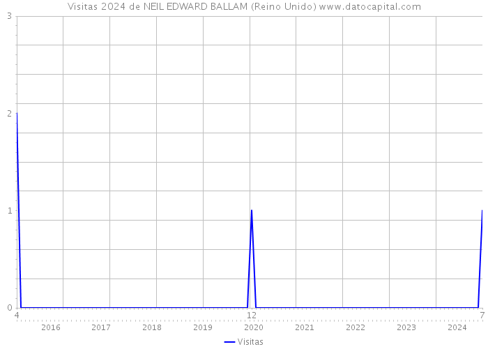 Visitas 2024 de NEIL EDWARD BALLAM (Reino Unido) 