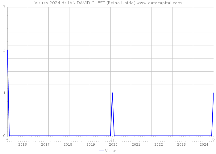 Visitas 2024 de IAN DAVID GUEST (Reino Unido) 