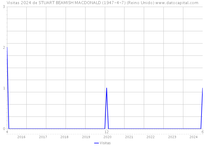 Visitas 2024 de STUART BEAMISH MACDONALD (1947-4-7) (Reino Unido) 