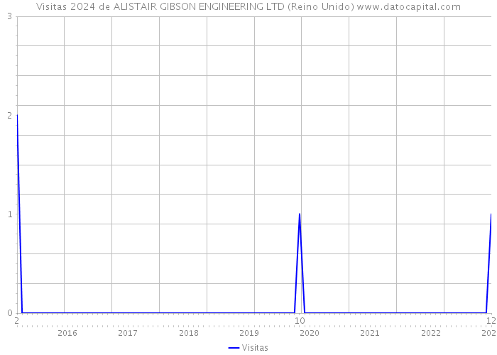 Visitas 2024 de ALISTAIR GIBSON ENGINEERING LTD (Reino Unido) 