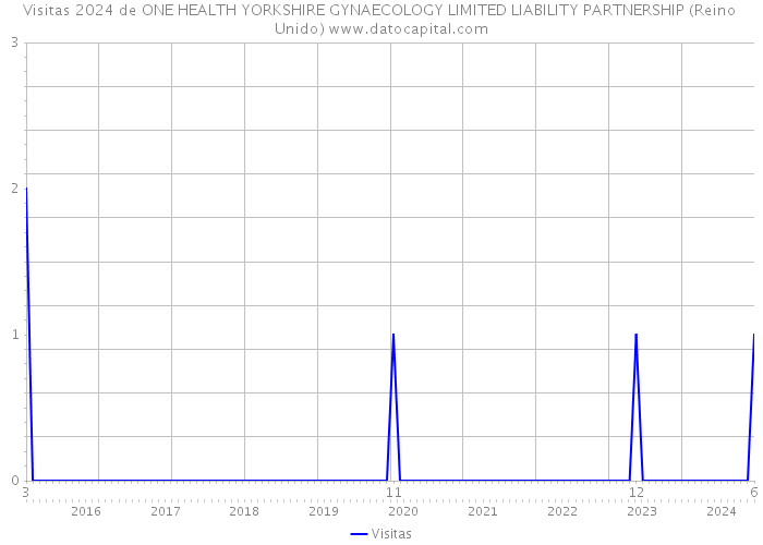 Visitas 2024 de ONE HEALTH YORKSHIRE GYNAECOLOGY LIMITED LIABILITY PARTNERSHIP (Reino Unido) 