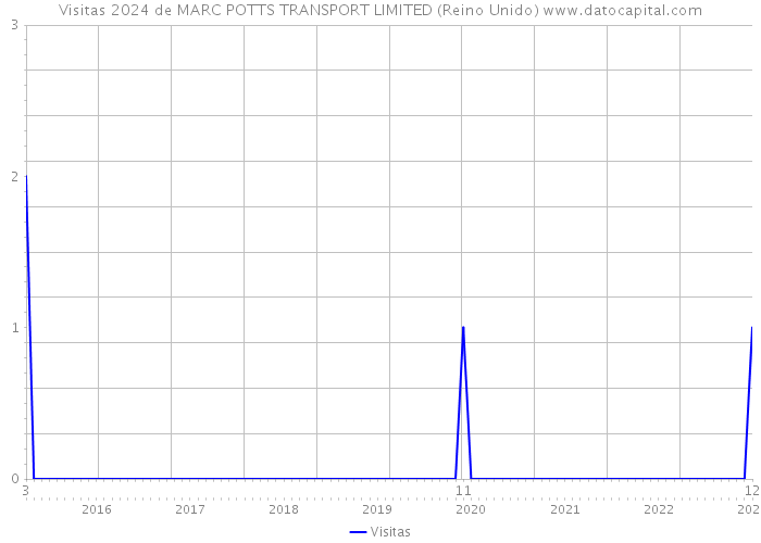 Visitas 2024 de MARC POTTS TRANSPORT LIMITED (Reino Unido) 