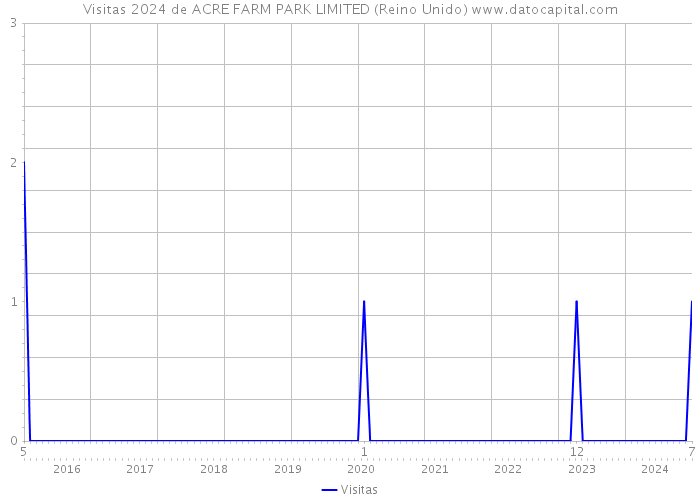 Visitas 2024 de ACRE FARM PARK LIMITED (Reino Unido) 