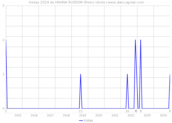 Visitas 2024 de HANNA RUSSOM (Reino Unido) 