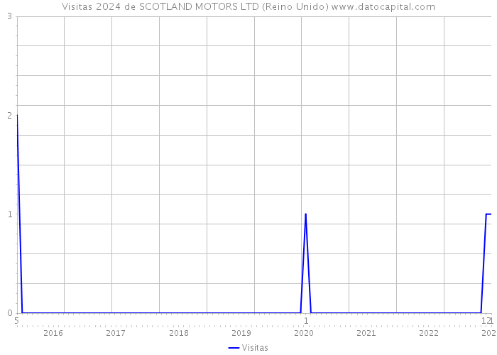 Visitas 2024 de SCOTLAND MOTORS LTD (Reino Unido) 