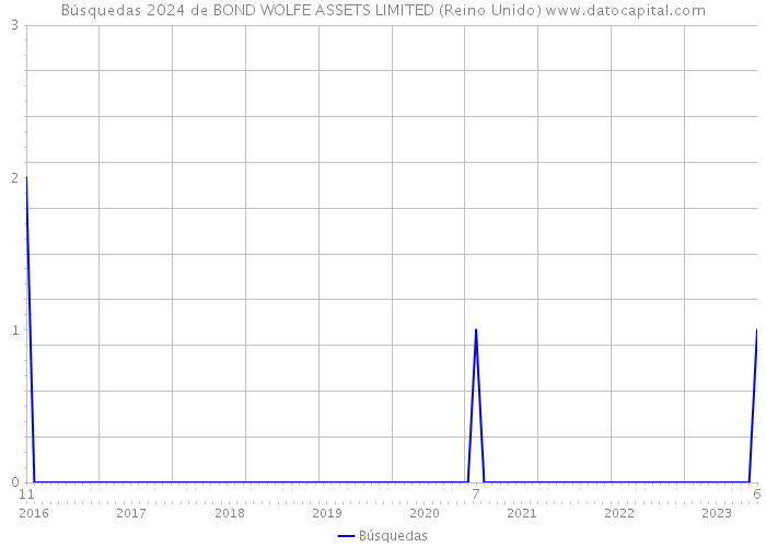 Búsquedas 2024 de BOND WOLFE ASSETS LIMITED (Reino Unido) 