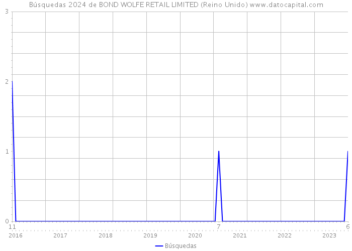 Búsquedas 2024 de BOND WOLFE RETAIL LIMITED (Reino Unido) 