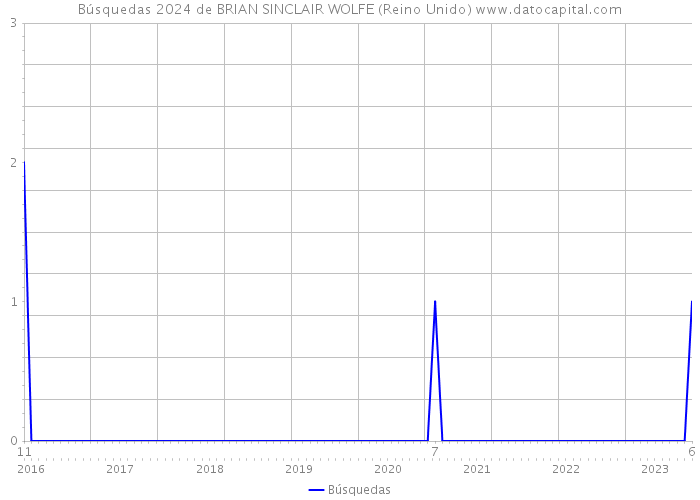 Búsquedas 2024 de BRIAN SINCLAIR WOLFE (Reino Unido) 