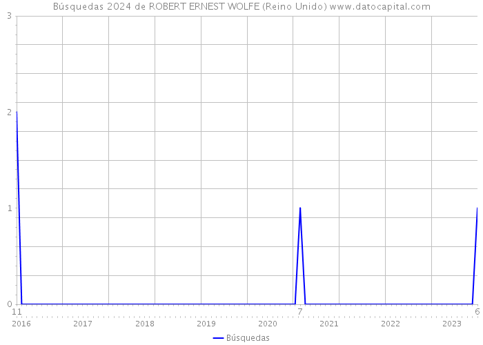 Búsquedas 2024 de ROBERT ERNEST WOLFE (Reino Unido) 