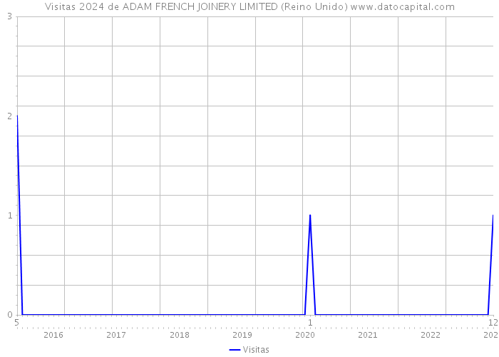 Visitas 2024 de ADAM FRENCH JOINERY LIMITED (Reino Unido) 