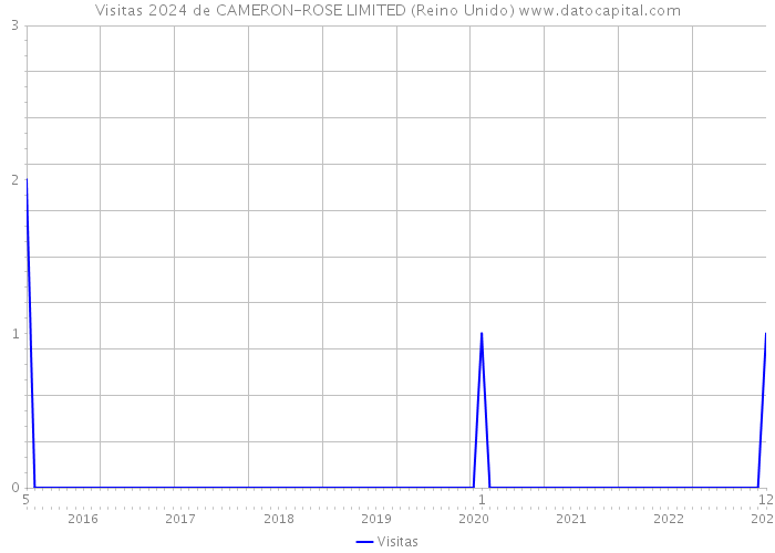 Visitas 2024 de CAMERON-ROSE LIMITED (Reino Unido) 