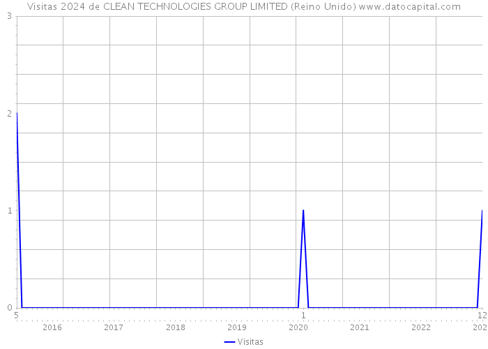 Visitas 2024 de CLEAN TECHNOLOGIES GROUP LIMITED (Reino Unido) 