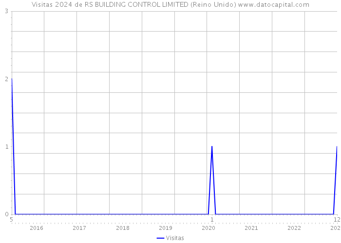 Visitas 2024 de RS BUILDING CONTROL LIMITED (Reino Unido) 