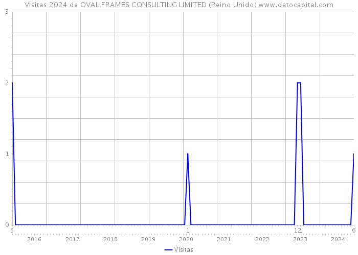 Visitas 2024 de OVAL FRAMES CONSULTING LIMITED (Reino Unido) 