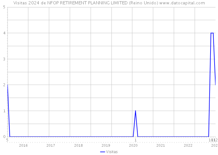 Visitas 2024 de NFOP RETIREMENT PLANNING LIMITED (Reino Unido) 