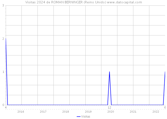 Visitas 2024 de ROMAN BERNINGER (Reino Unido) 