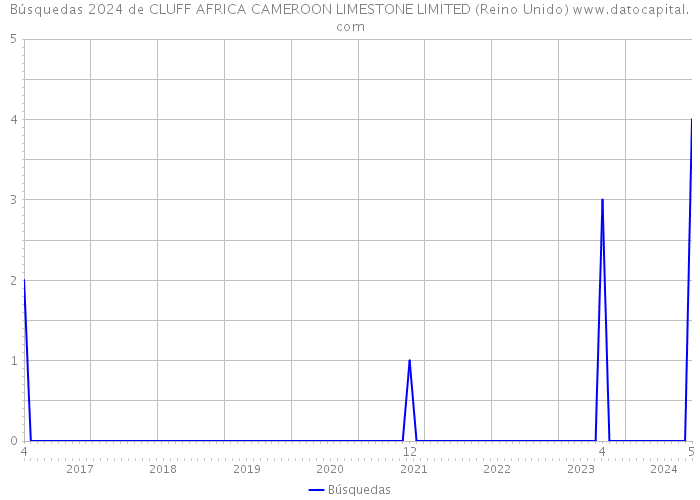 Búsquedas 2024 de CLUFF AFRICA CAMEROON LIMESTONE LIMITED (Reino Unido) 
