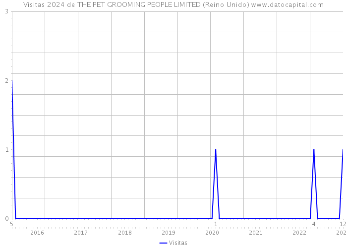 Visitas 2024 de THE PET GROOMING PEOPLE LIMITED (Reino Unido) 