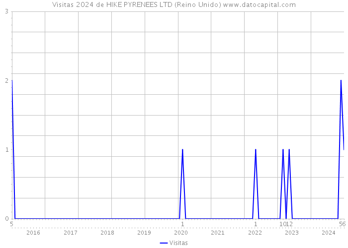 Visitas 2024 de HIKE PYRENEES LTD (Reino Unido) 