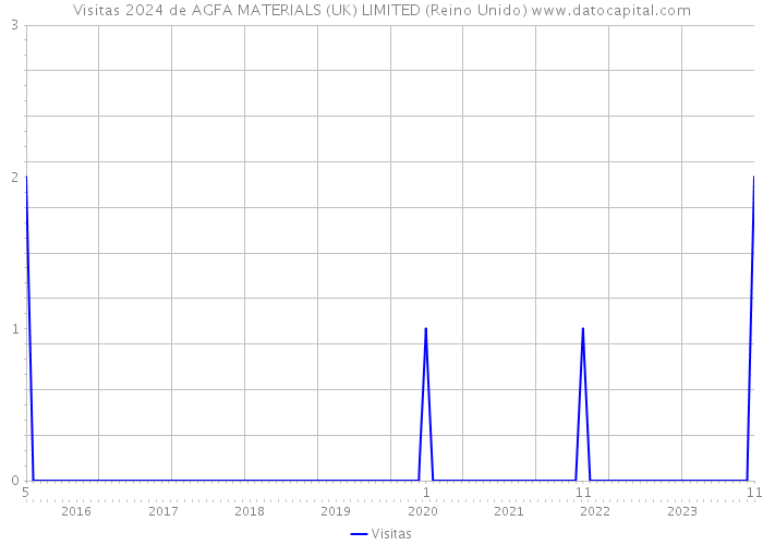 Visitas 2024 de AGFA MATERIALS (UK) LIMITED (Reino Unido) 